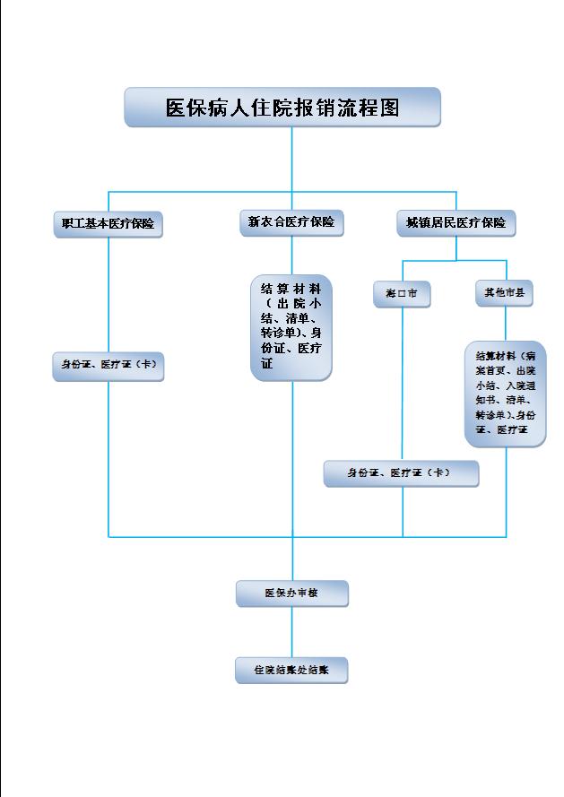 医保办提供